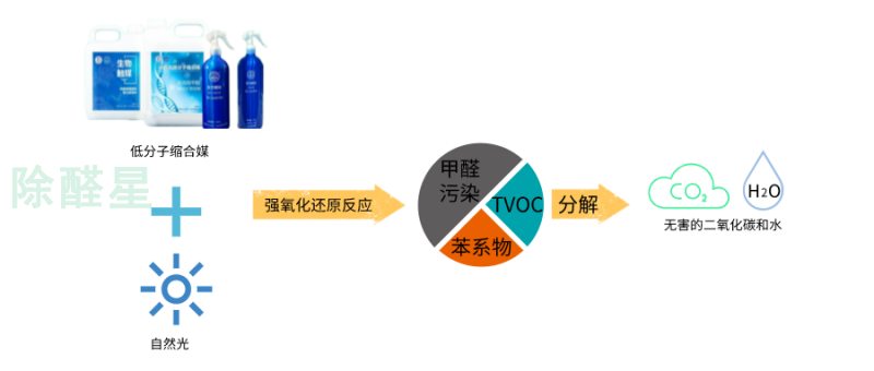 市面上的除甲醛喷剂有用吗_？14